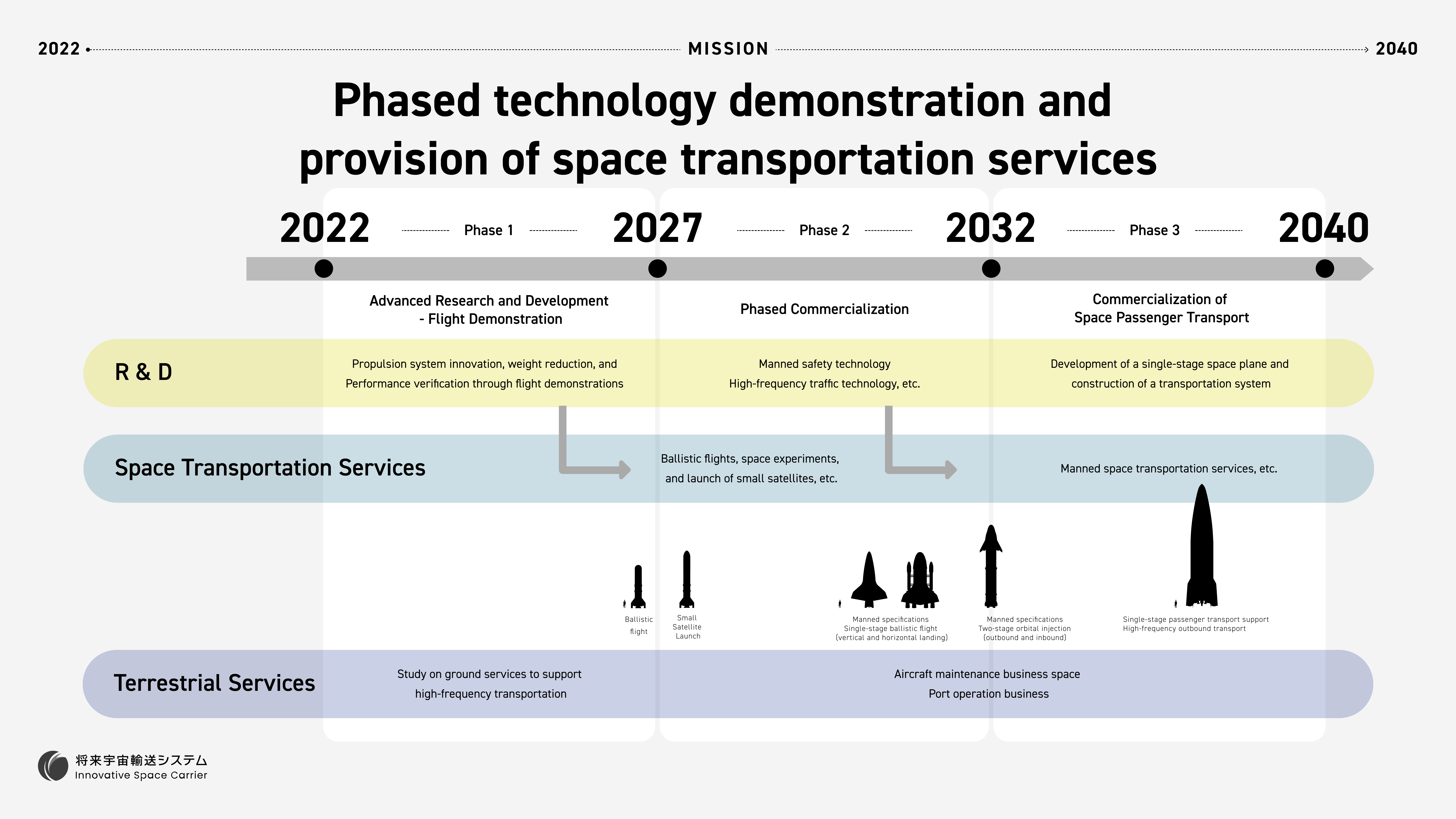 Space Transportation will be Realized by the Private Sector