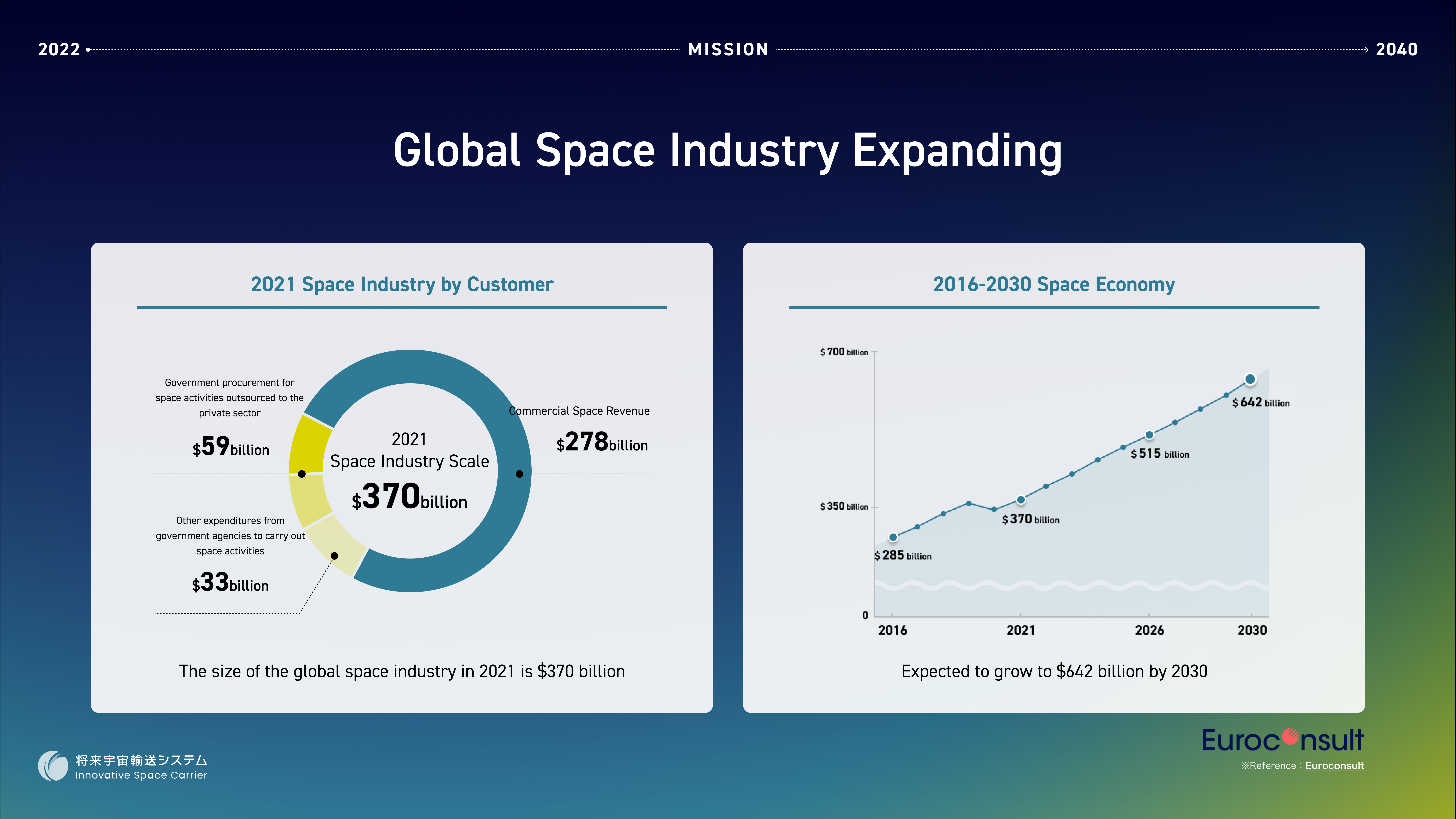 Space Industry Now and in the Future